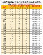 油價(jià)漲！預(yù)測(cè)上調(diào)35元/噸，油價(jià)調(diào)整10月9日開啟