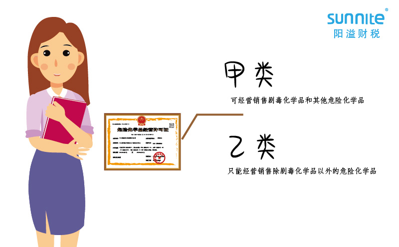 ?；方?jīng)營(yíng)許可證還有甲類和乙類之分？