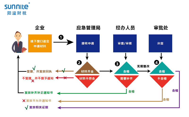 無(wú)倉(cāng)儲(chǔ)?；方?jīng)營(yíng)許可證辦理程序