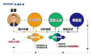 2023年?；方?jīng)營許可證辦理流程