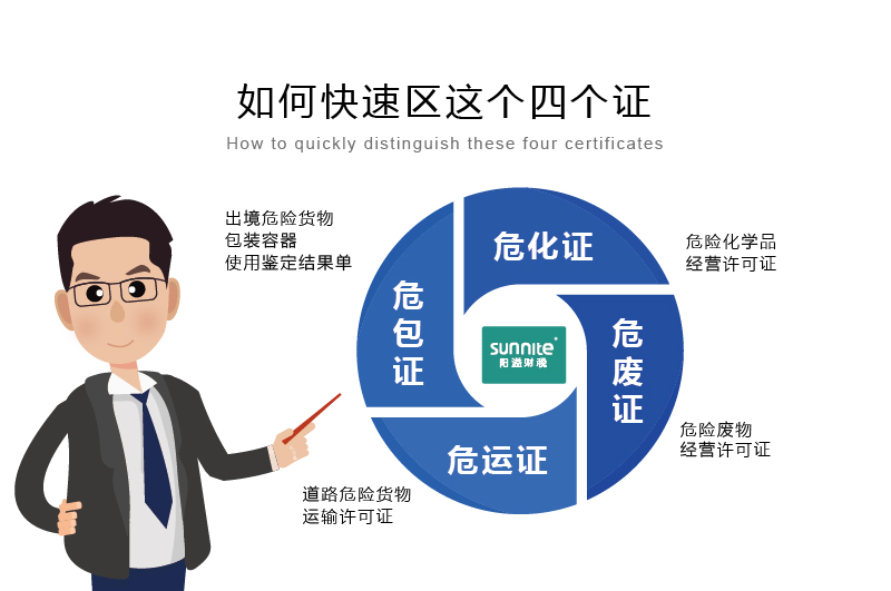 如何快速區(qū)分?；C、危廢證、危運(yùn)證、危包證呢