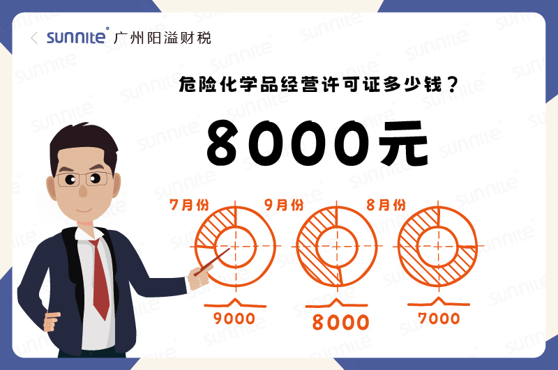 2025年9月份的?；C辦理一個8000元